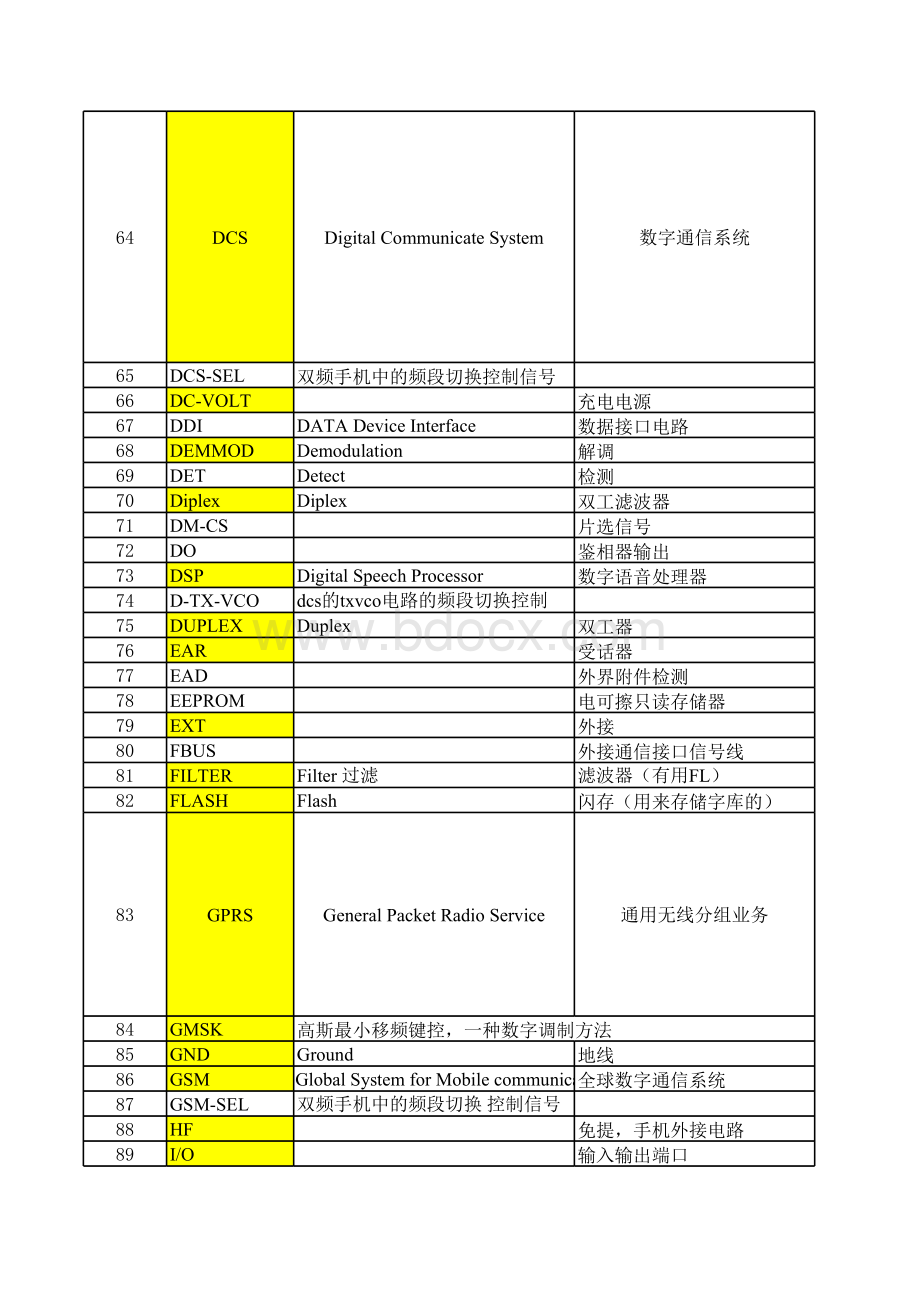 硬件测试必须要懂的英语词汇表格文件下载.xls_第3页