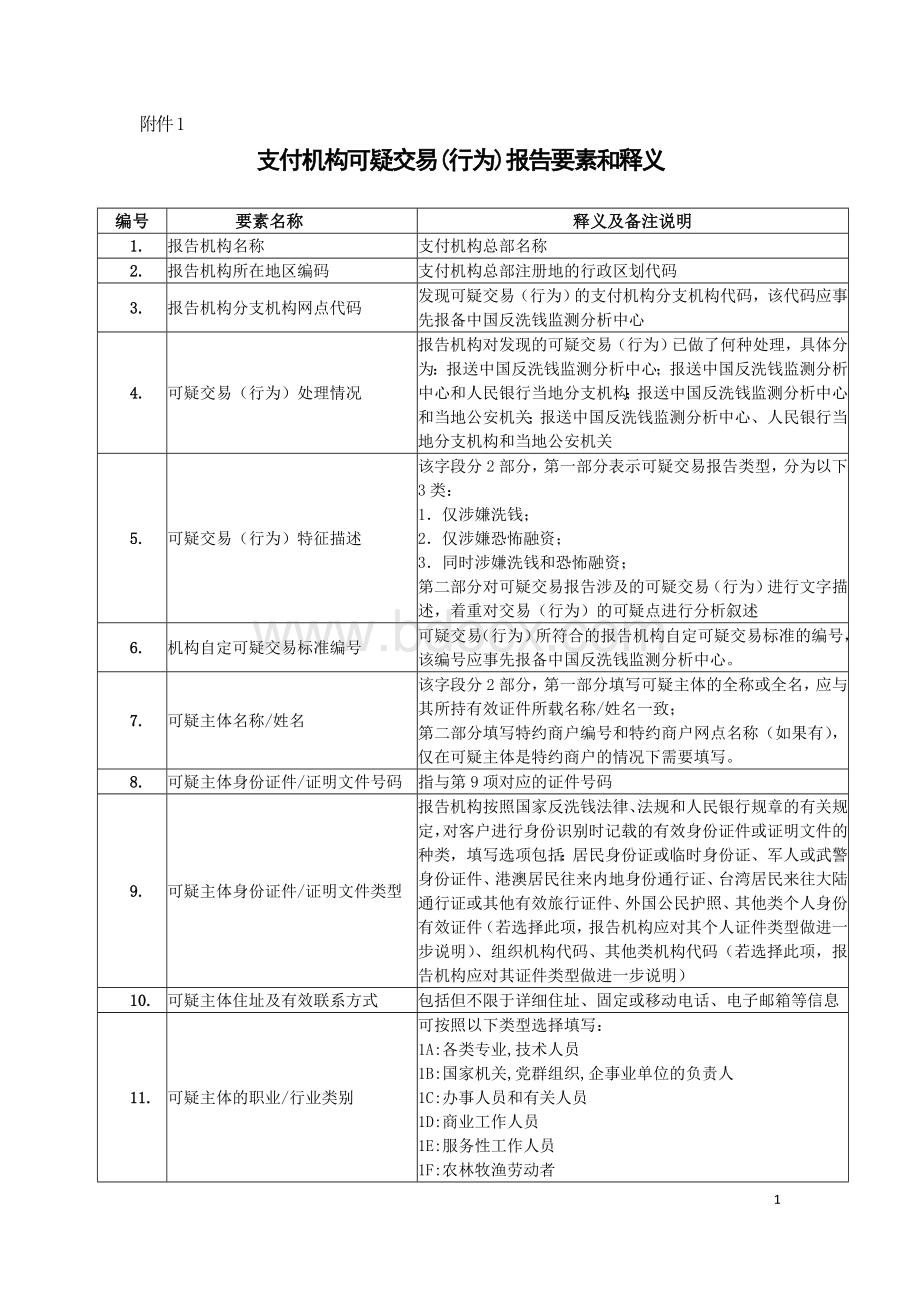 附件：支付机构可疑交易(行为)报告要素和释义.doc_第1页