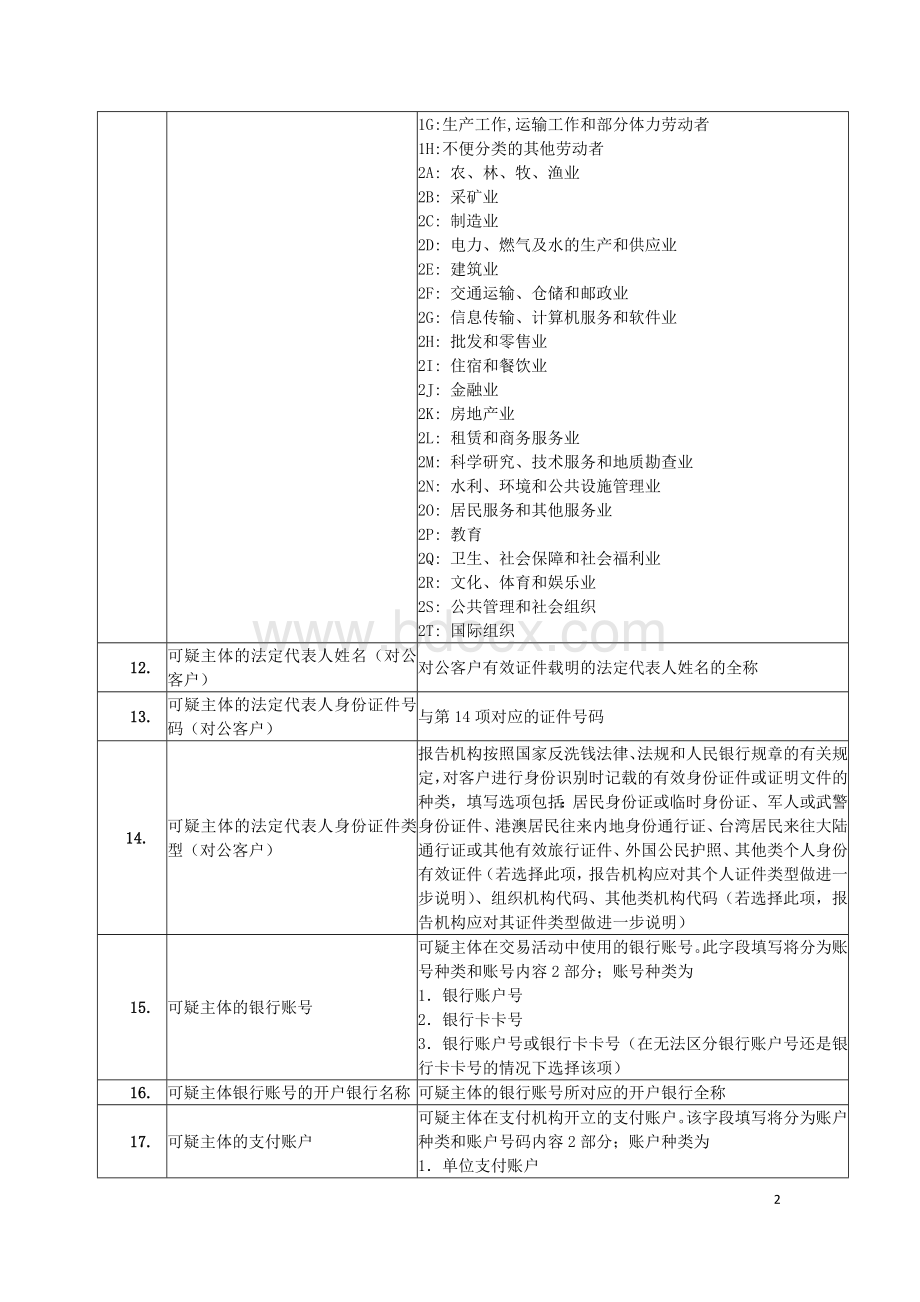 附件：支付机构可疑交易(行为)报告要素和释义.doc_第2页