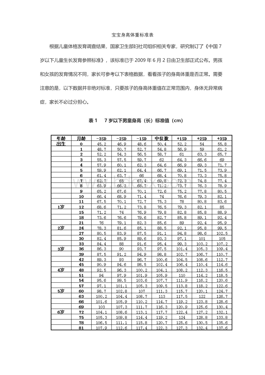 婴儿标准体重身高表2021.docx_第1页