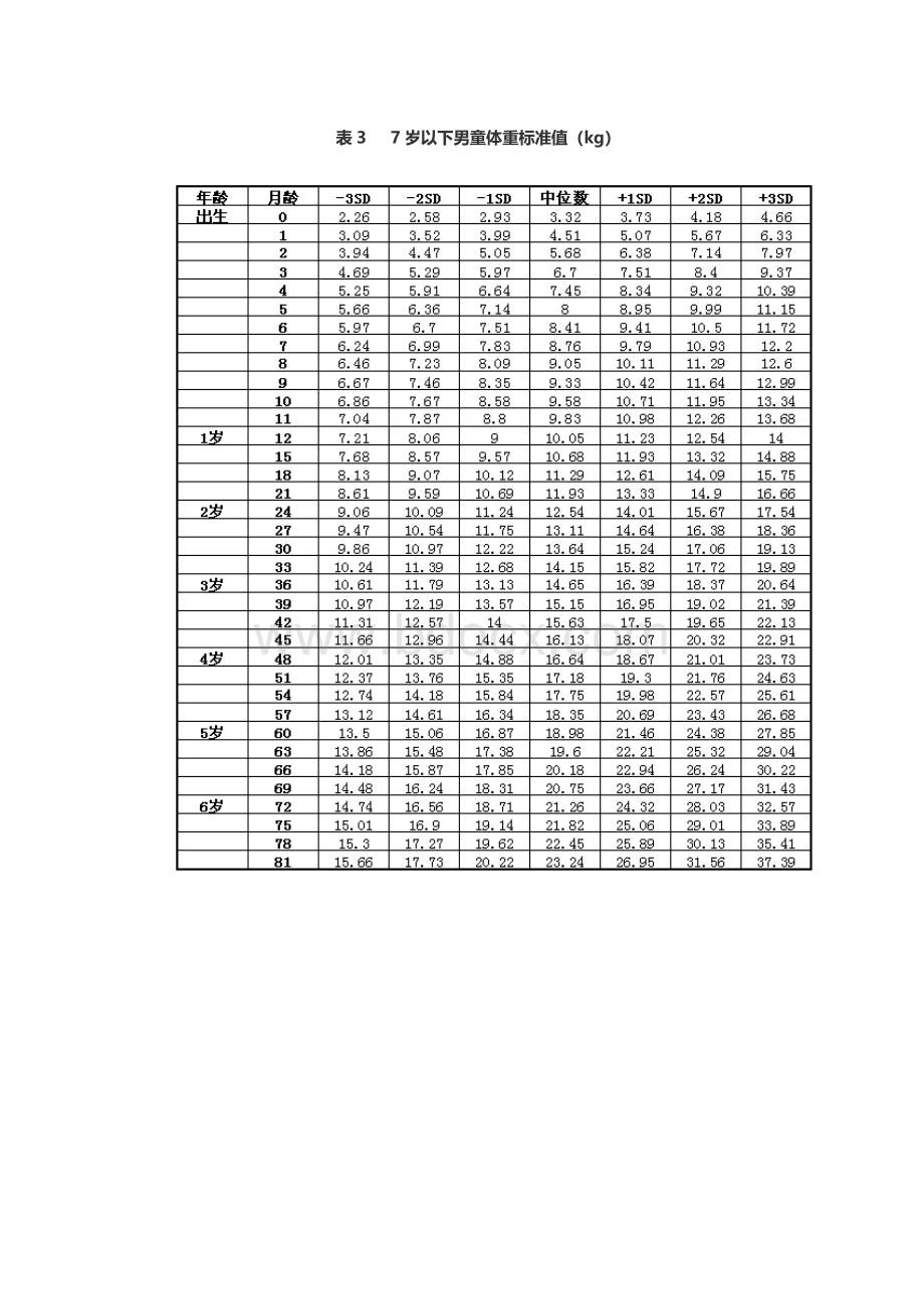 婴儿标准体重身高表2021.docx_第3页