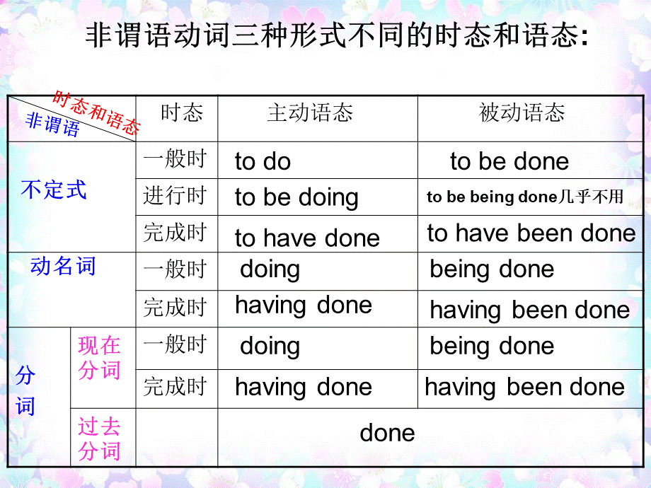 非谓语动词有只接doing-和to-do的所有动词.ppt_第2页