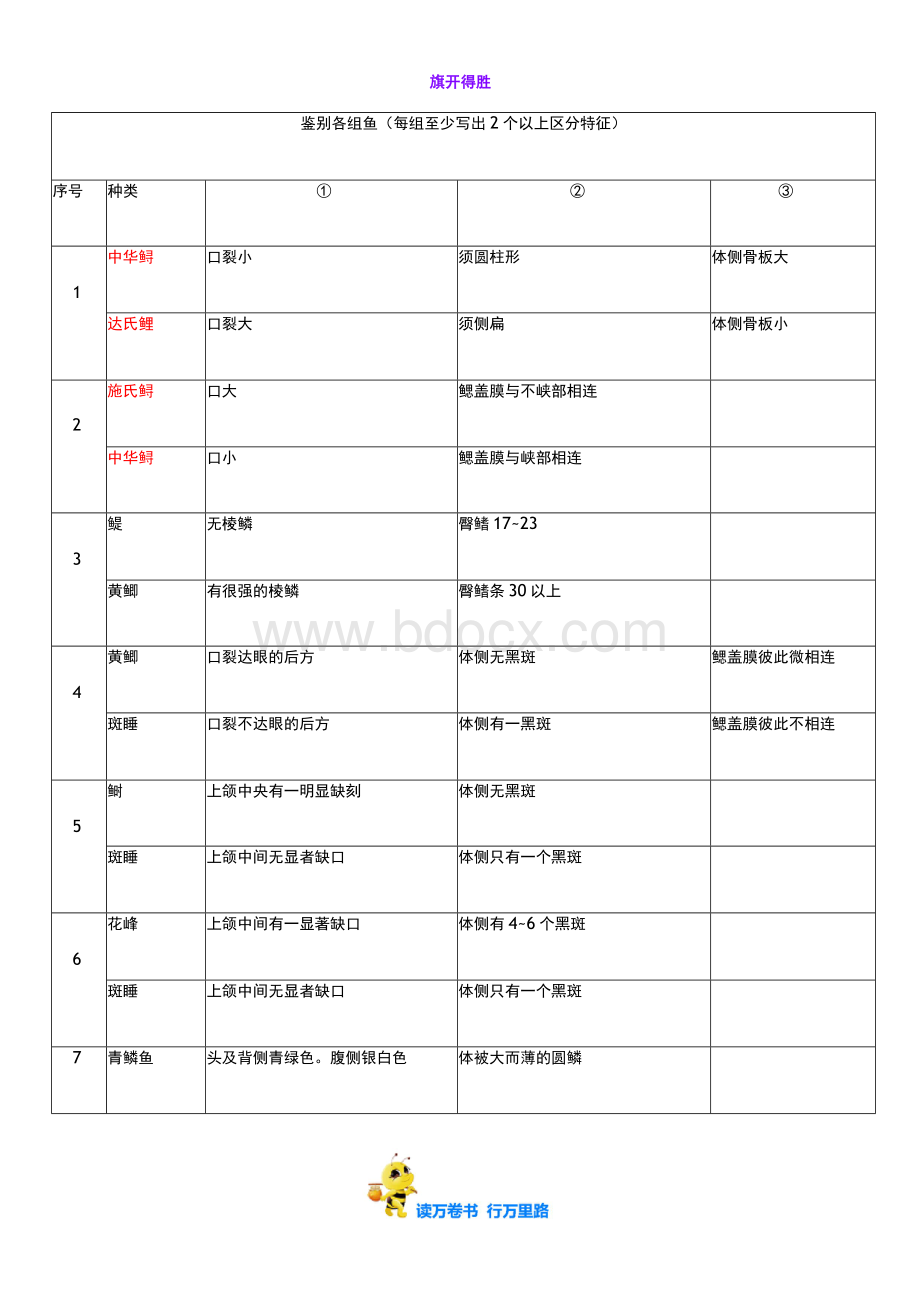 两两区分-2016【鱼类学】.docx_第1页