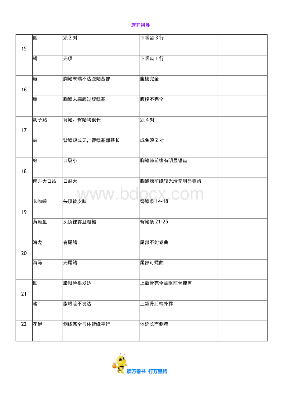 两两区分-2016【鱼类学】.docx_第3页