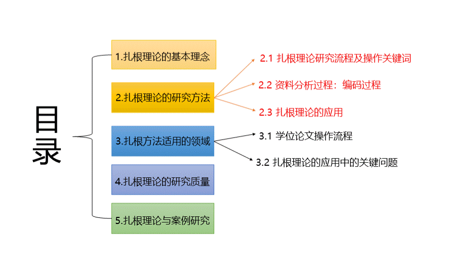 扎根理论初级实操方法.pptx_第2页