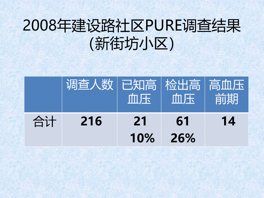 高血压的社区健康教育 PPT课件PPT文件格式下载.ppt_第2页