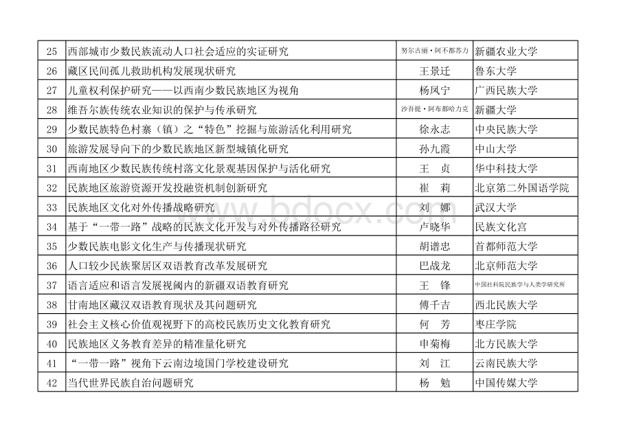 2016年度国家民委民族问题研究项目评审结果一览表.xls_第3页