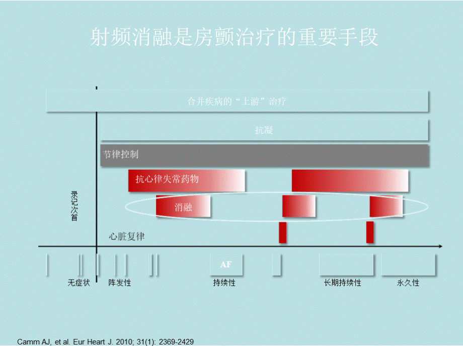 房颤射频消融围手术期的抗凝治疗.pptx_第3页