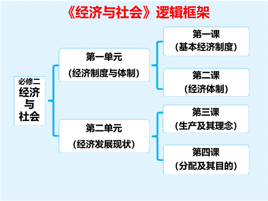 1.1 以公有制为主体多种所有制经济共同发展 课件-【新教材】高中政治统编版（2019）必修二PPT文档格式.pptx_第1页