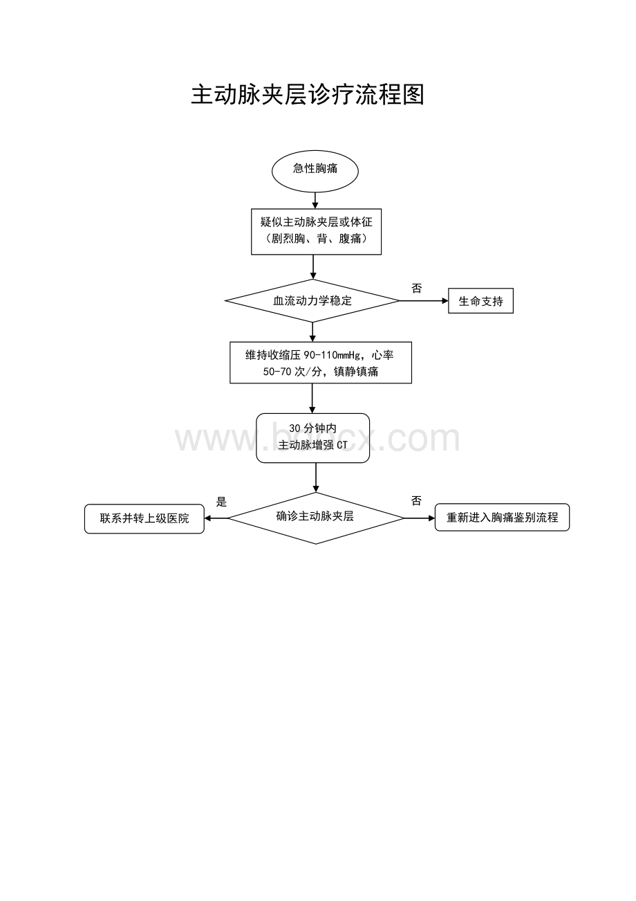 主动脉夹层诊疗流程图.docx