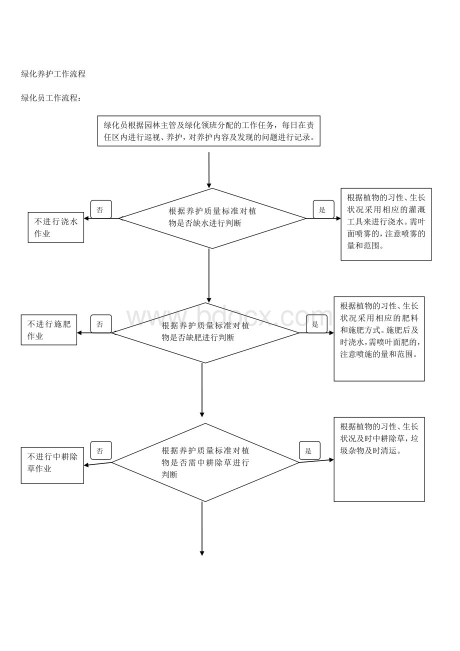 园林绿化工作流程.doc