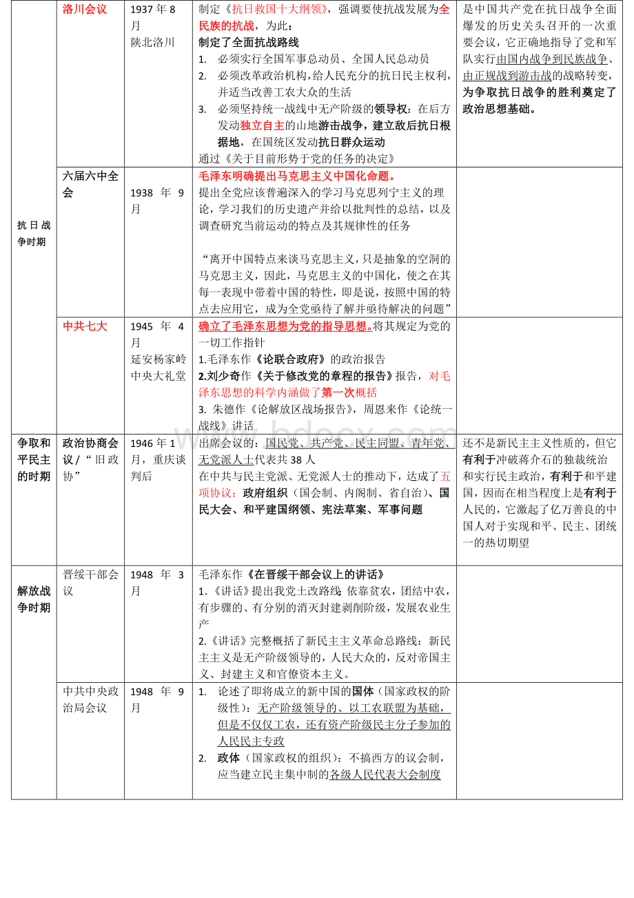 中国近代史重要会议总结归纳 (1).doc_第3页