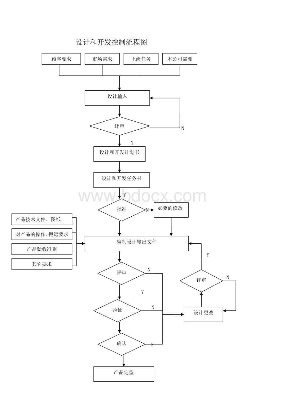 7设计开发记录总表(机械类).doc