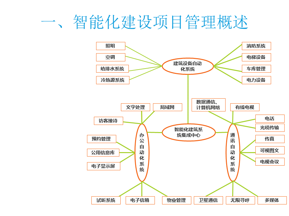 智能化建设项目管理教材PPT(共-59张).ppt_第3页