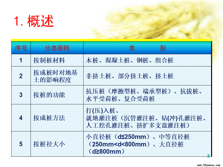 桩基承载力检测静载试验 共38页PPT课件下载推荐.ppt_第3页