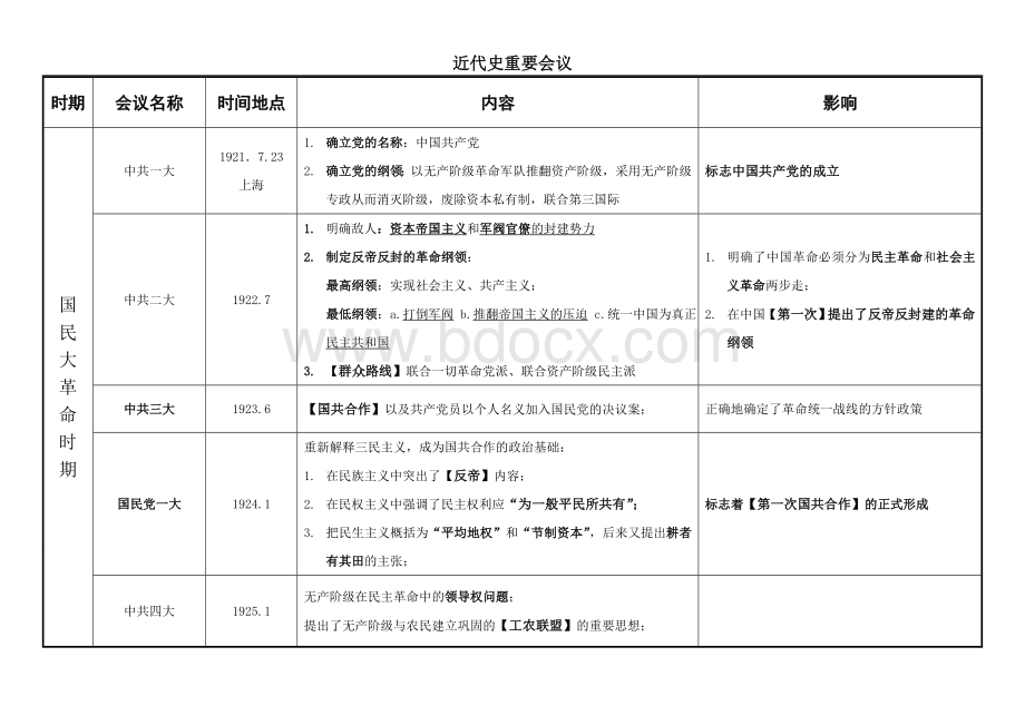 中国近代史重要会议总结归纳Word文件下载.doc