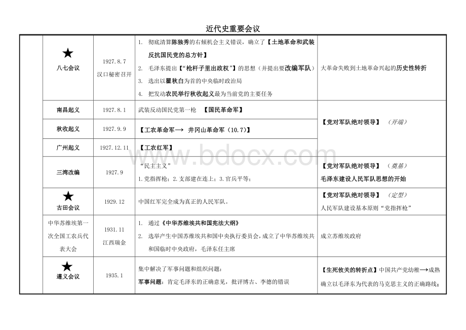 中国近代史重要会议总结归纳Word文件下载.doc_第2页