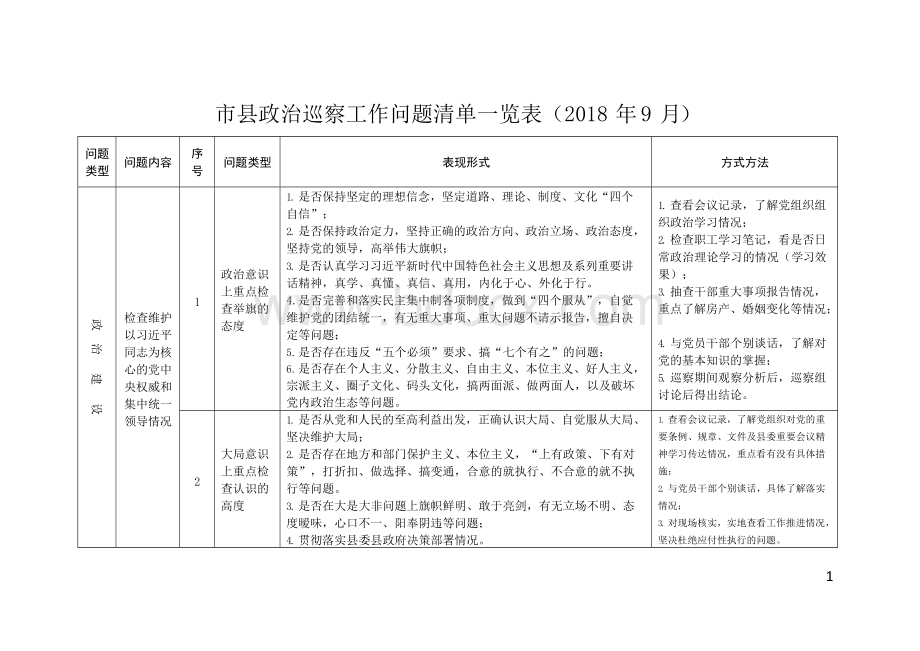 市县常规巡察工作问题清单一览表.docx