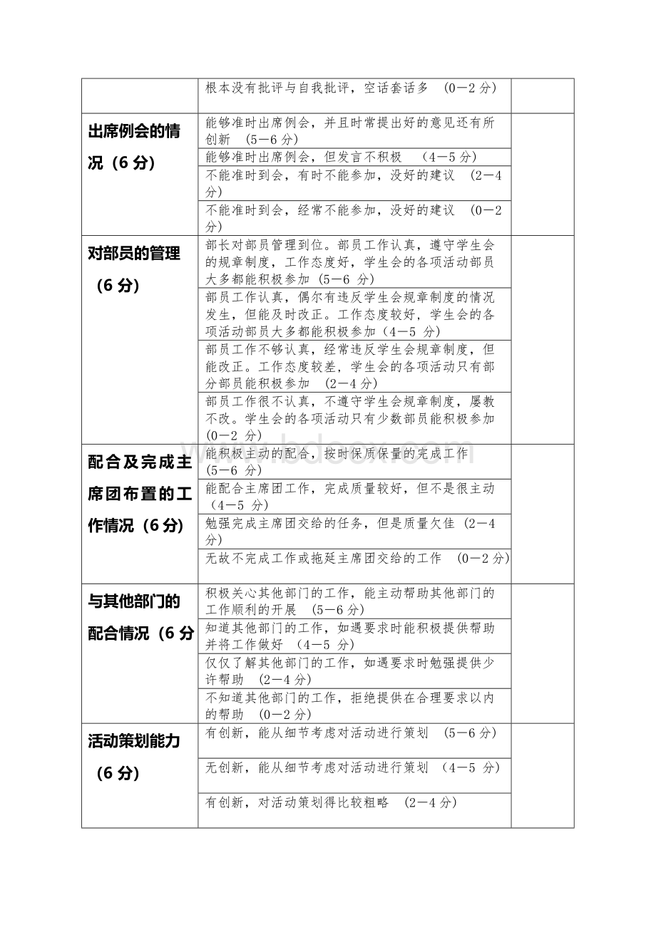 团委学生会部长、部员工作考核量化表Word文档下载推荐.docx_第2页