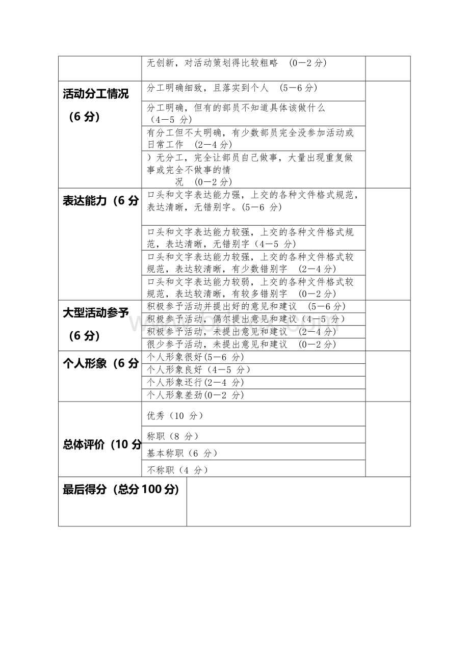 团委学生会部长、部员工作考核量化表Word文档下载推荐.docx_第3页