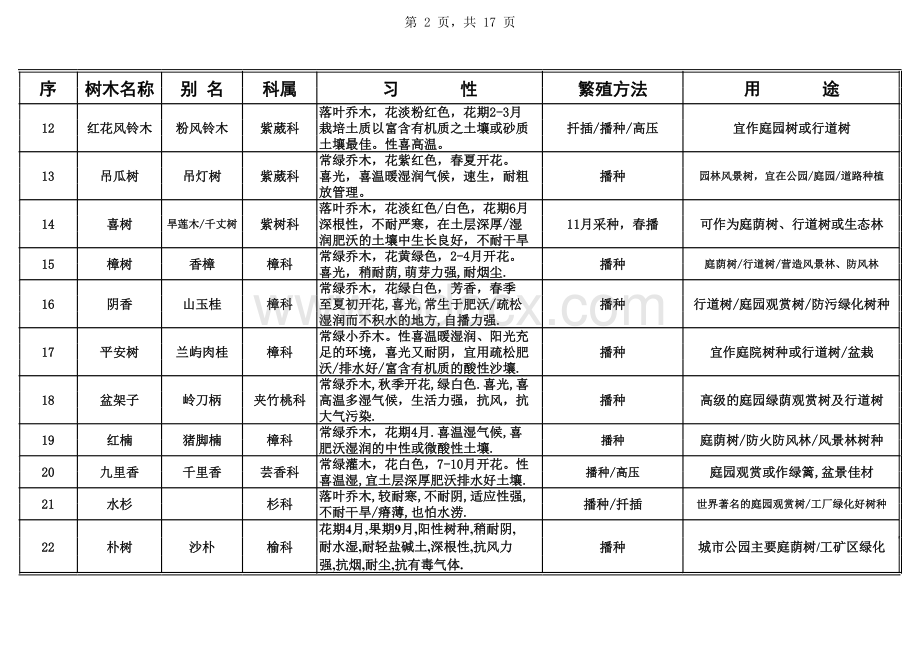 广州地区常见园林植物名录-(1)表格文件下载.xls_第2页