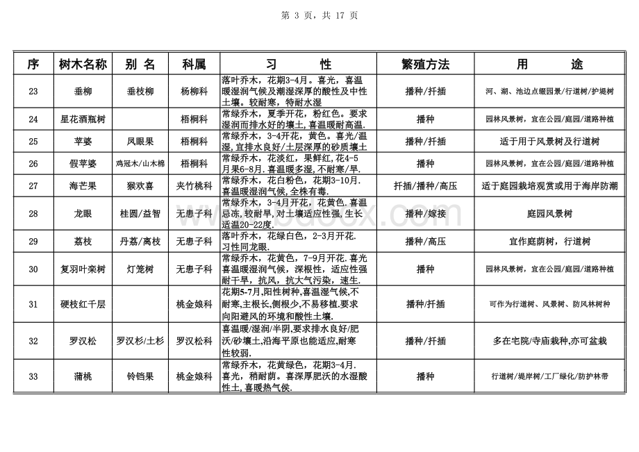 广州地区常见园林植物名录-(1)表格文件下载.xls_第3页