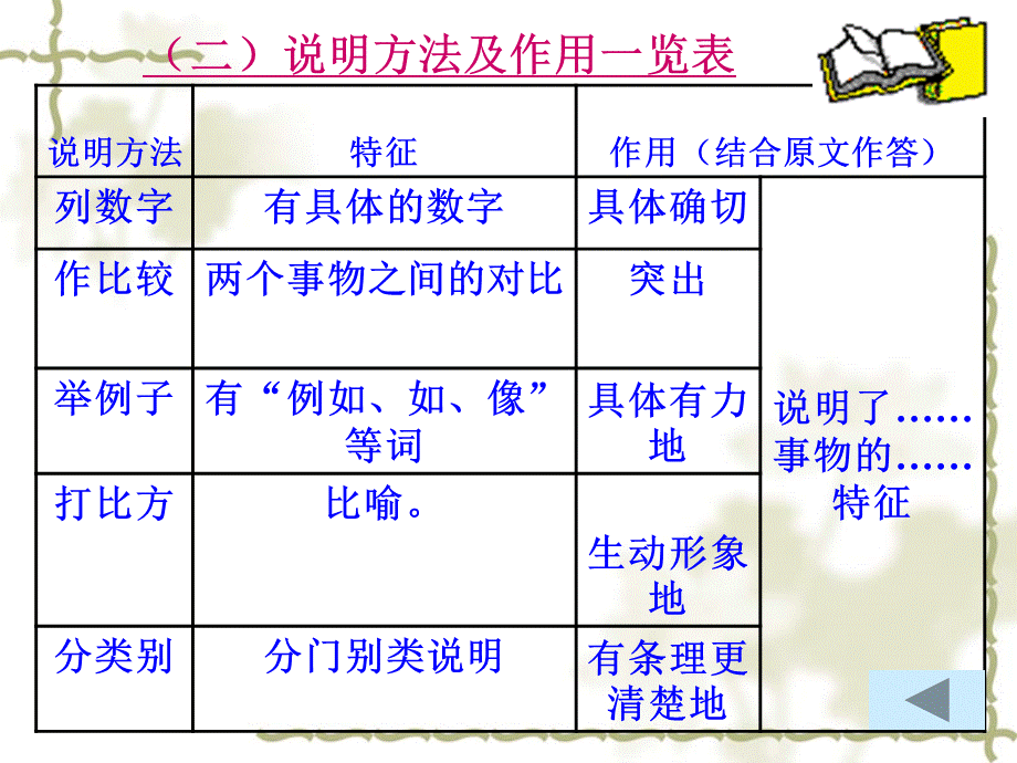 说明文阅读及答题技巧讲解PPT推荐.ppt_第3页