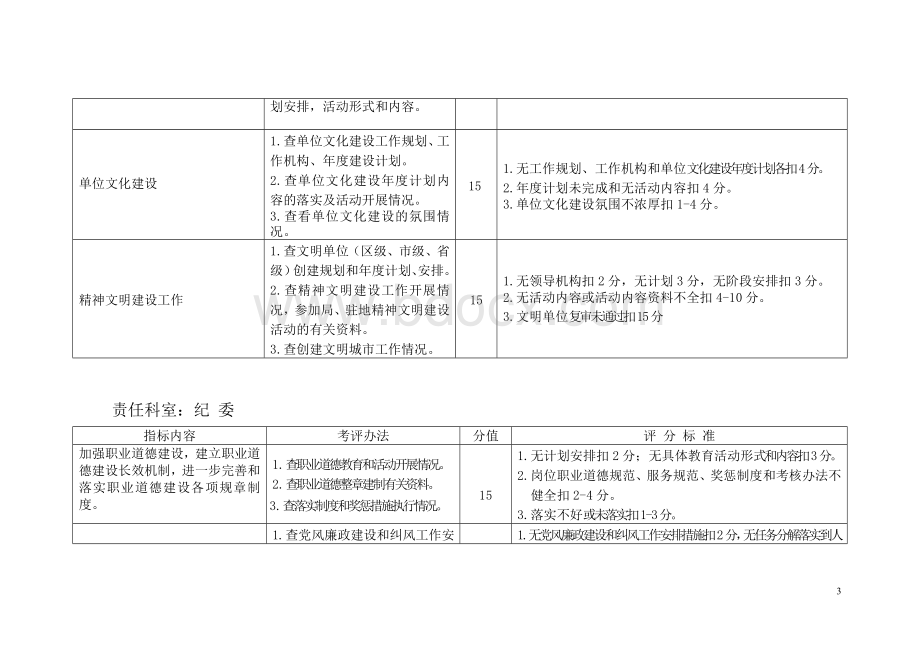 xxxx医院职能科室目标责任综合考评任务分解表文档格式.doc_第3页