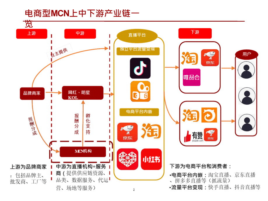 MCN直播电商市场情况研究及商业价值优质PPT.pptx_第2页