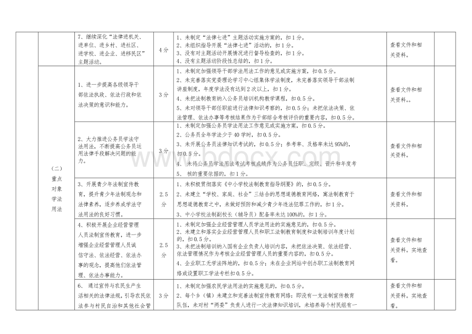 乡镇普法依法治理工作检查考核评分细则Word文件下载.doc_第3页