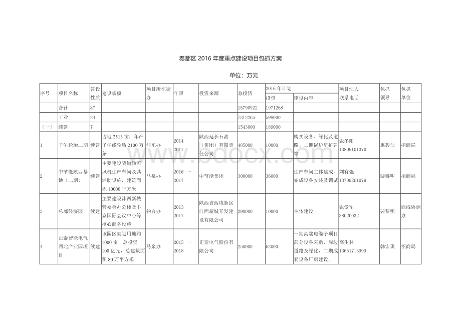 秦都区2016年度重点建设项目包抓方案.docx_第1页