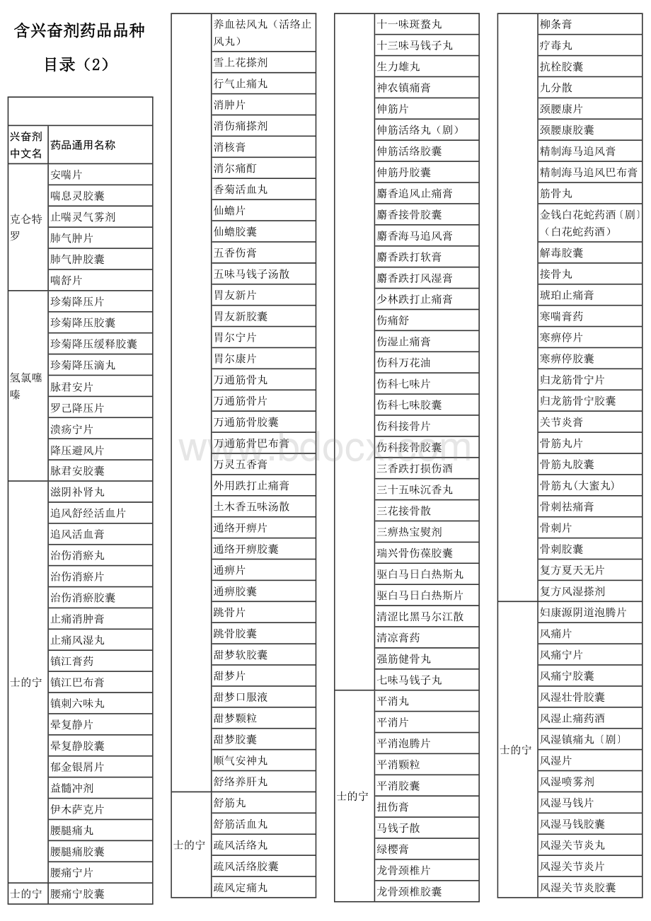 含兴奋剂药品品种目录Word文档下载推荐.doc