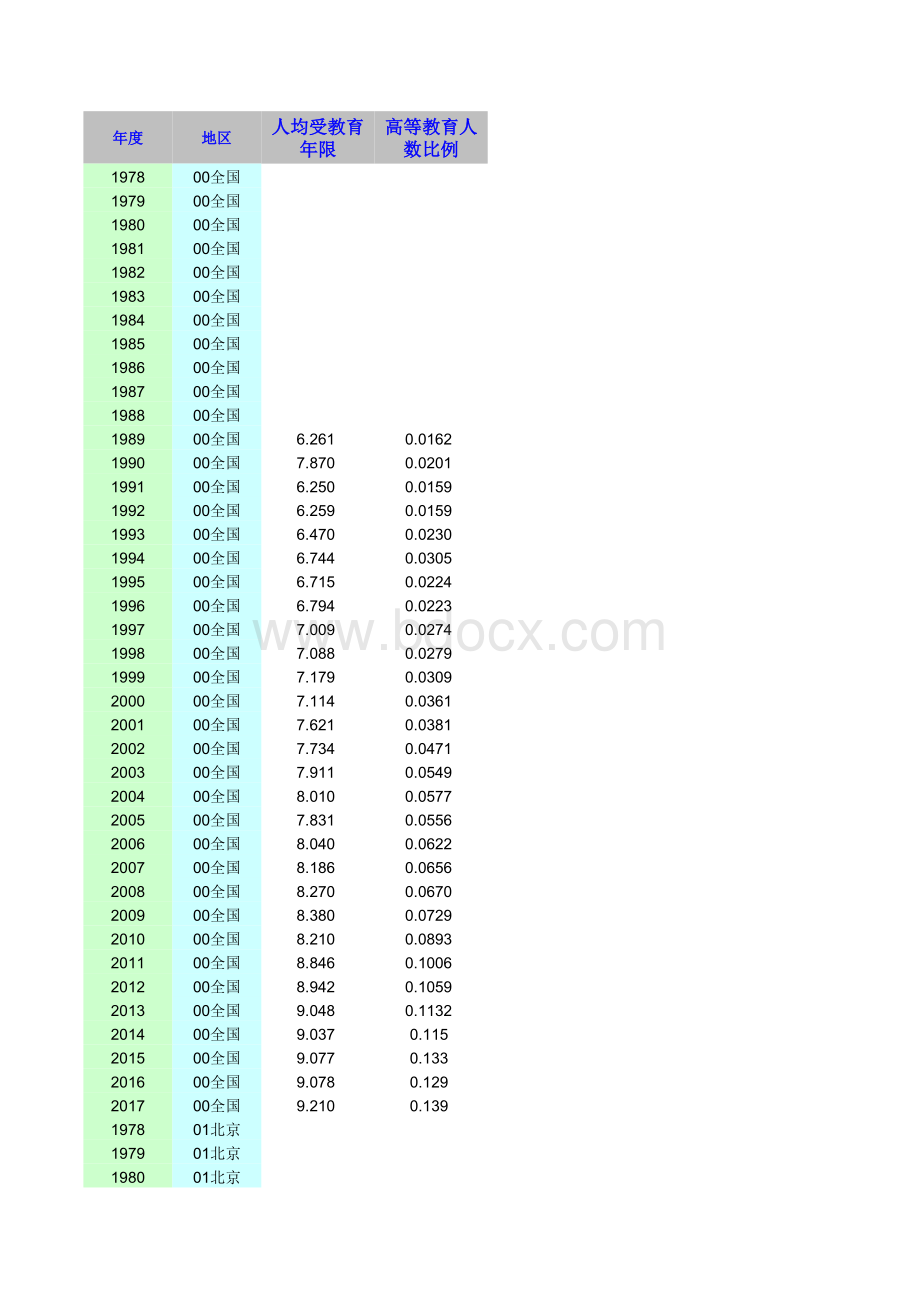 1987-2017年全国以及各地区人口平均受教育年限表格文件下载.xls