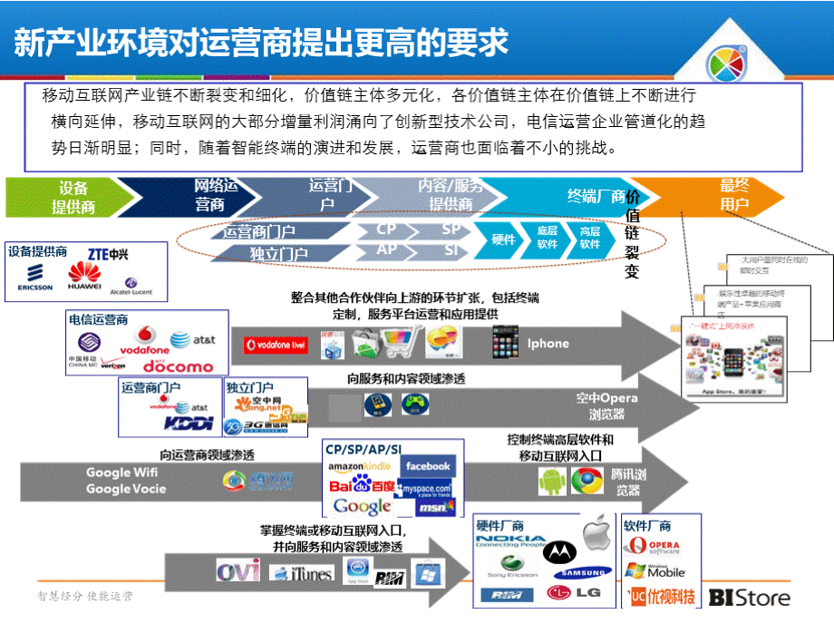 广东移动BI-Store项目交流.pptx_第3页