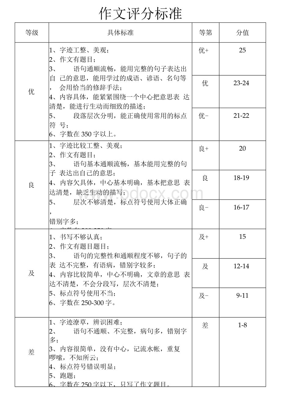 作文评分标准(满分25分)Word文件下载.docx