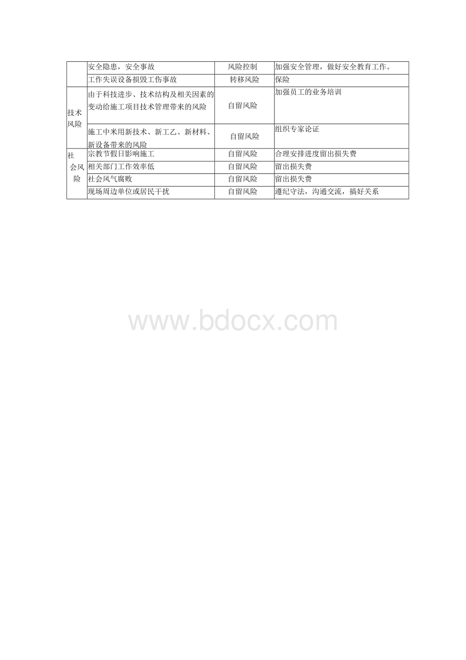 工程总承包项目风险清单.docx_第2页