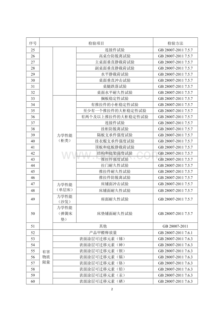 儿童家具产品质量国家监督抽查实施细则.doc_第2页