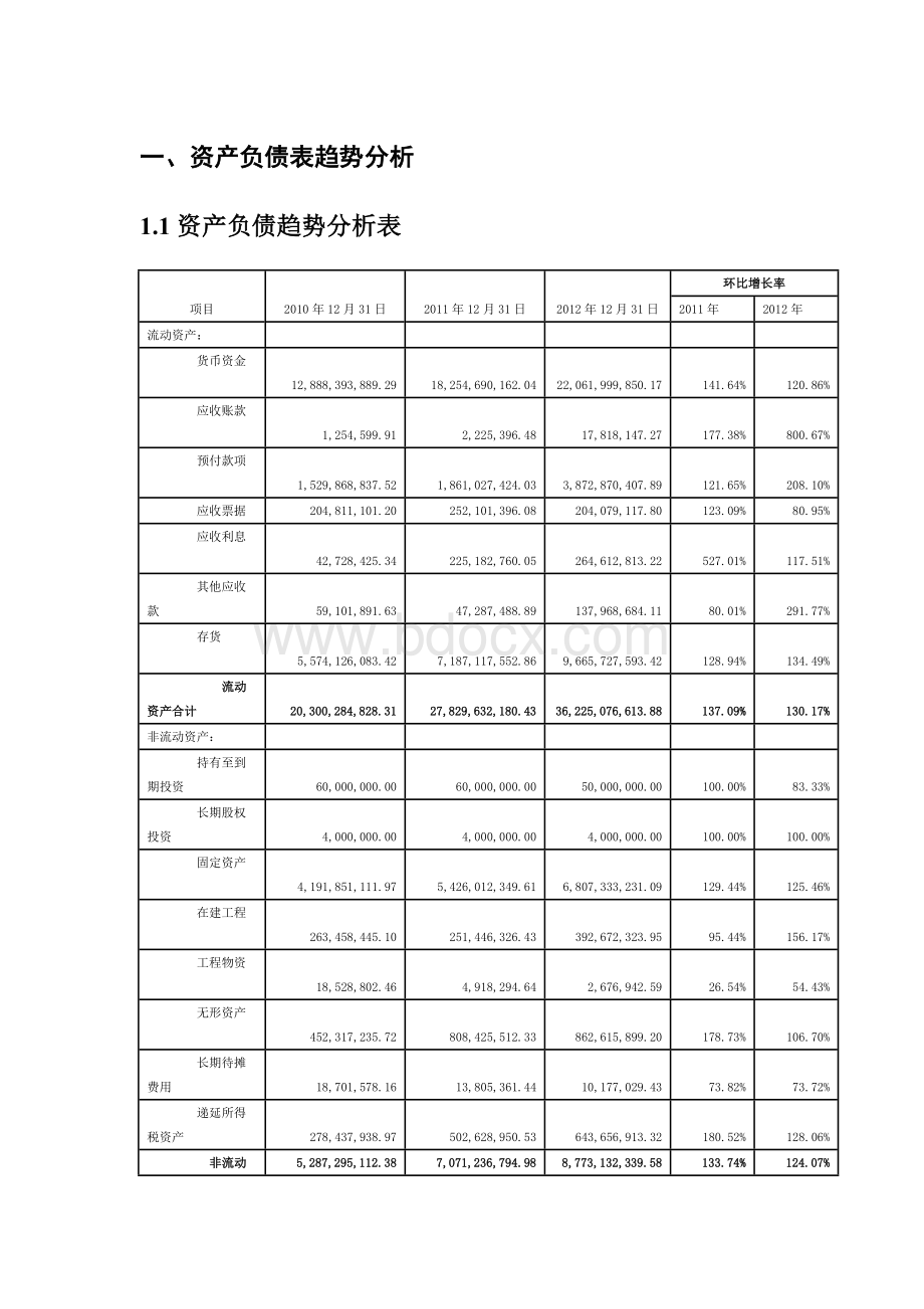 资产负债表水平分析&垂直分析.doc_第2页