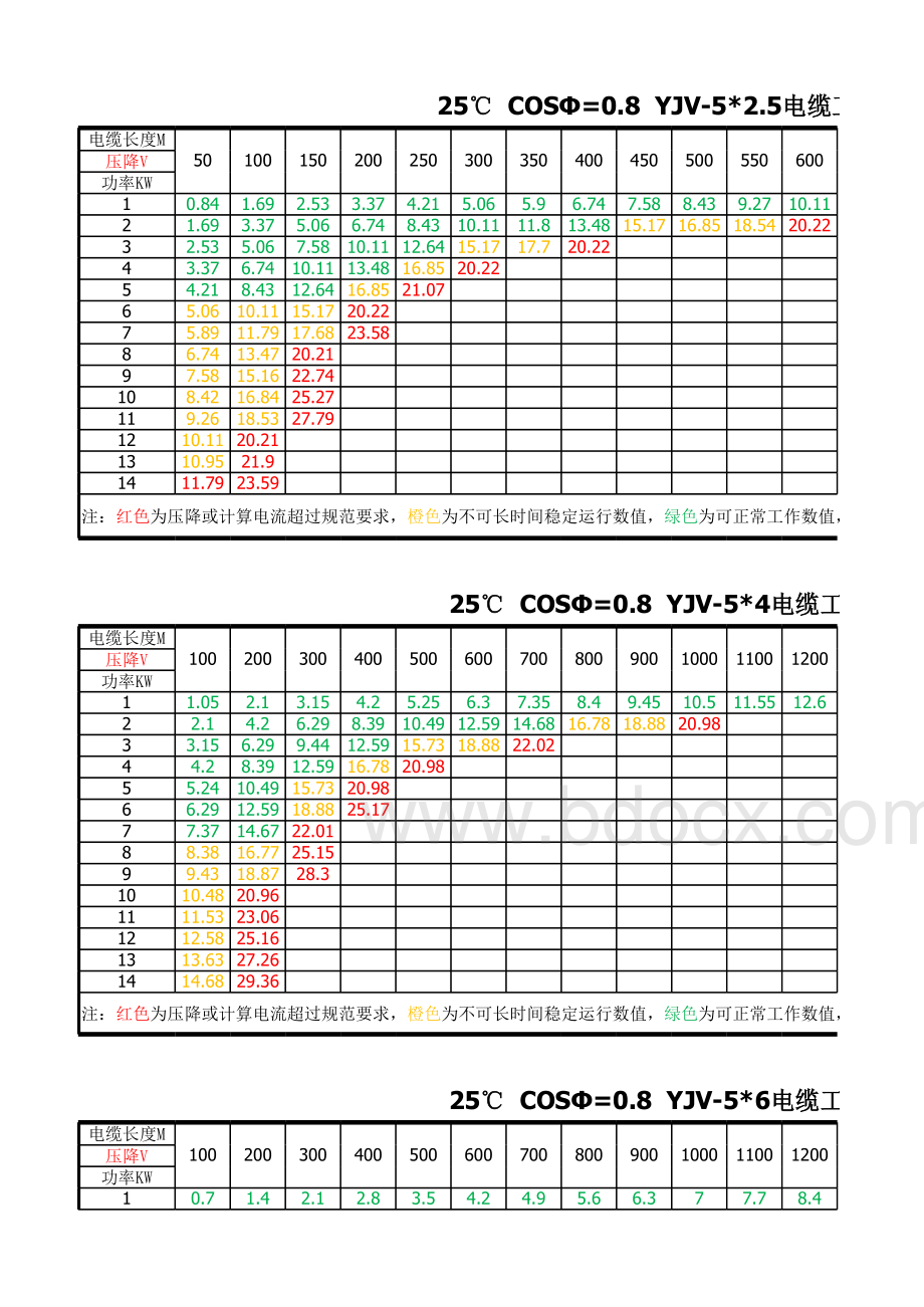 铜芯电缆25摄氏度压降速算&速查表表格推荐下载.xlsx_第2页