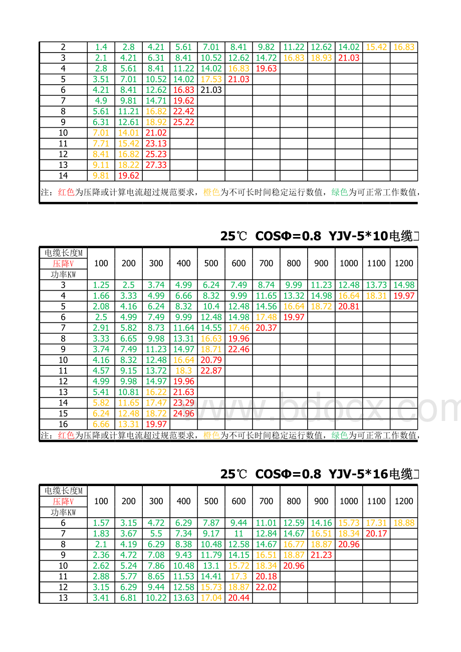 铜芯电缆25摄氏度压降速算&速查表表格推荐下载.xlsx_第3页