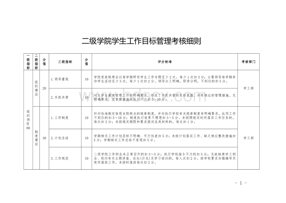 二级学院学生工作目标管理考核办法.doc