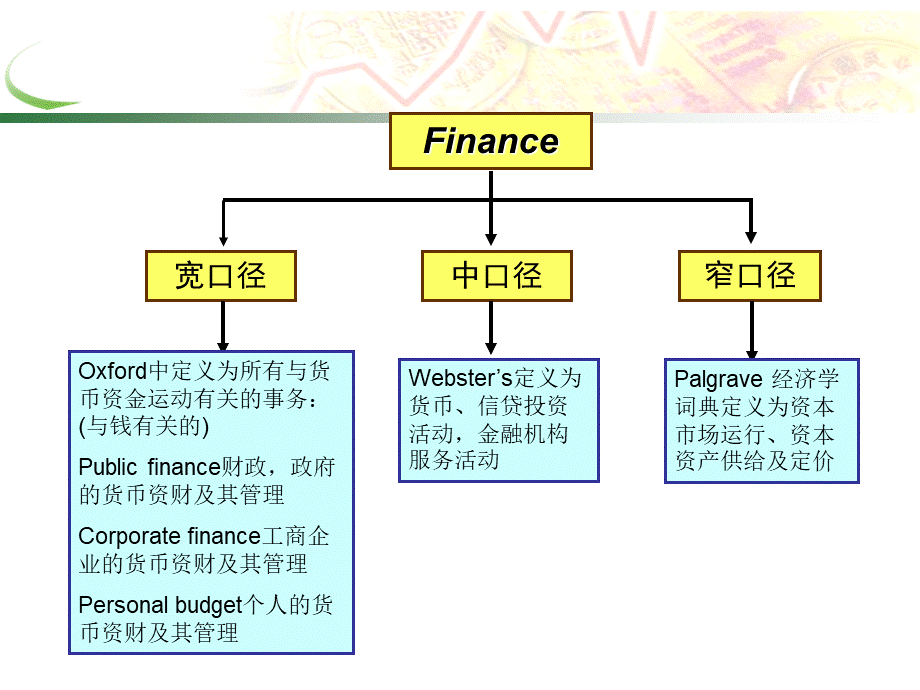 最新2019-金融学培训课程完整版00773-PPT课件.ppt_第3页