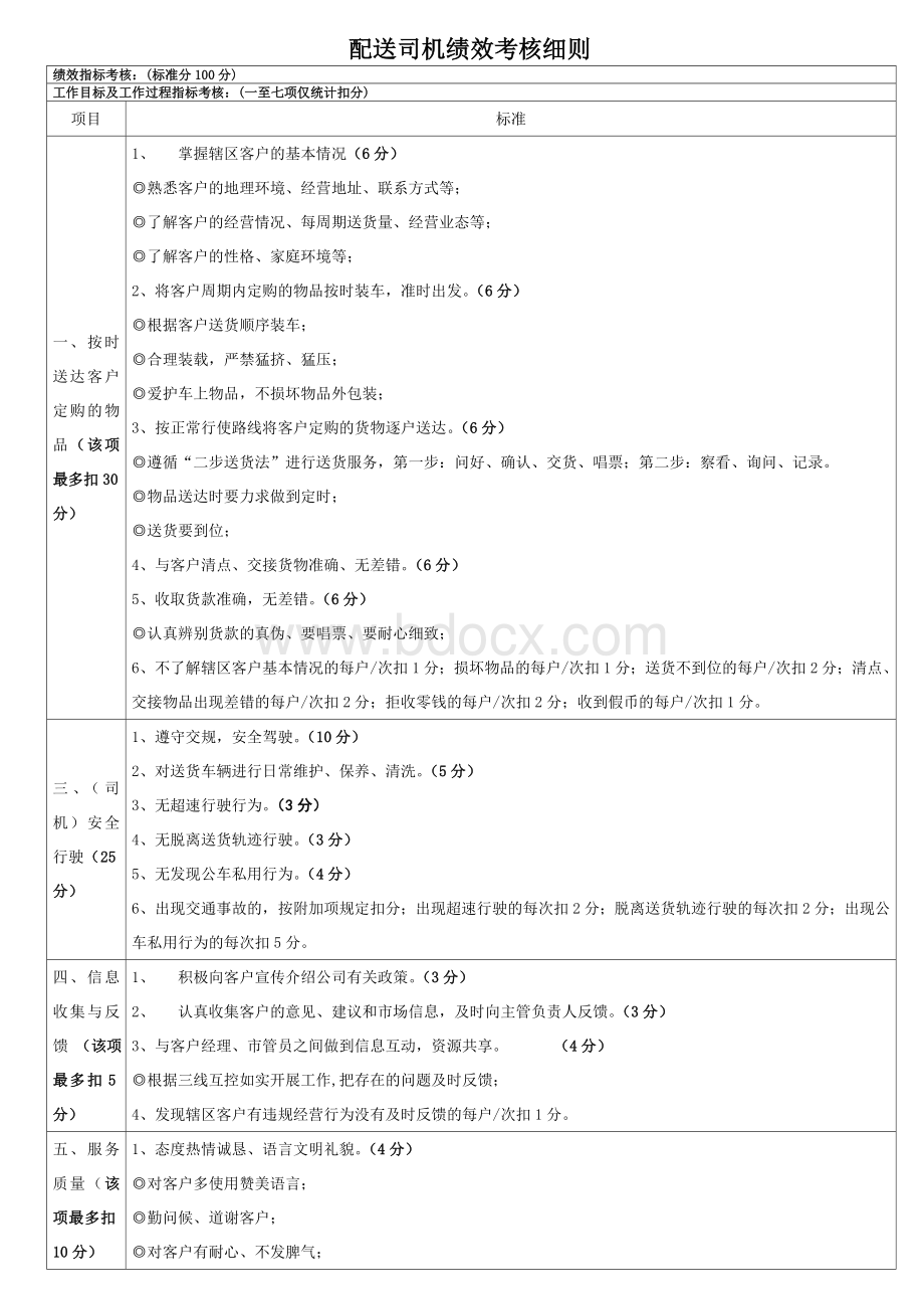 配送司机绩效考核细则.doc_第1页