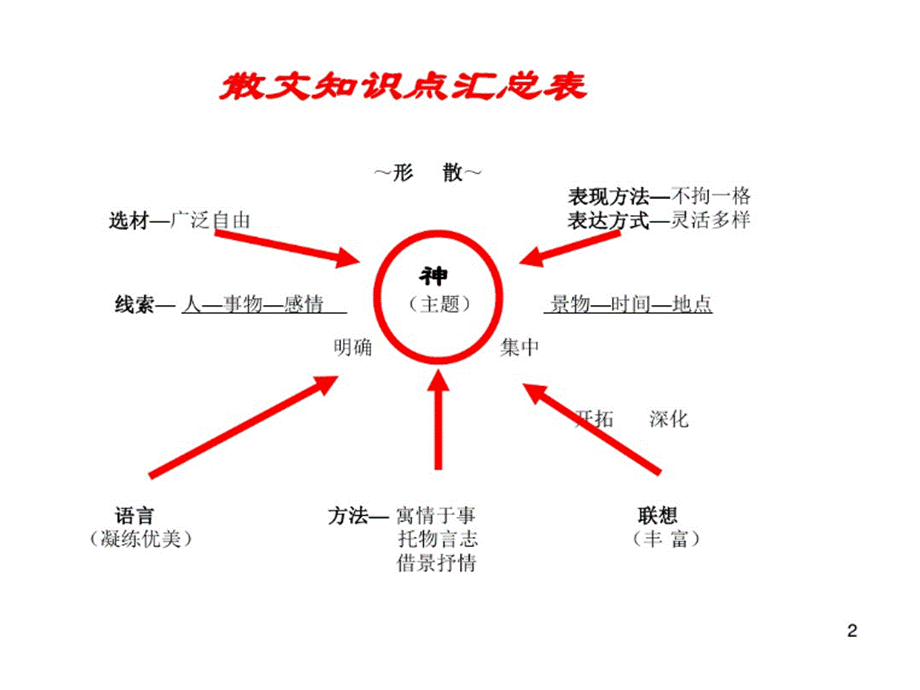 散文阅读方法指导ppt课件PPT格式课件下载.ppt_第2页