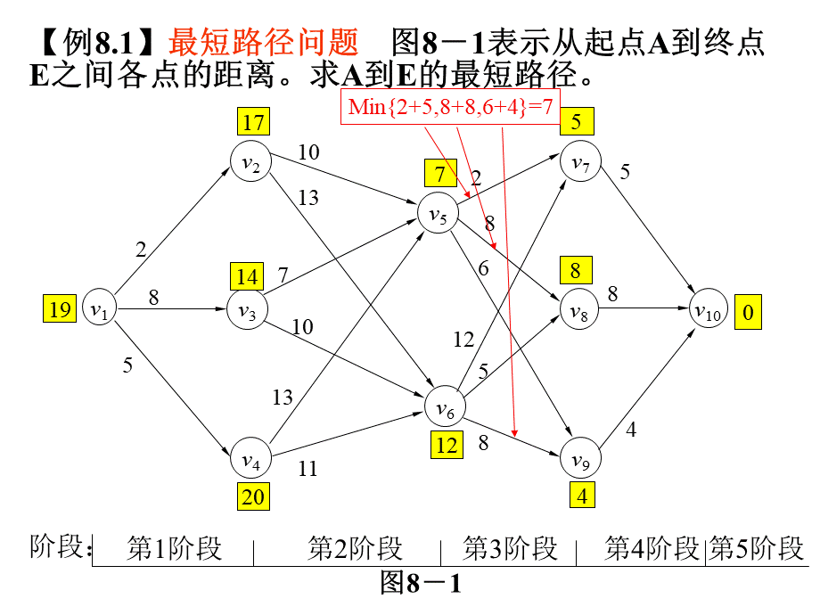 运筹学课件Ch8动态规划.ppt_第3页