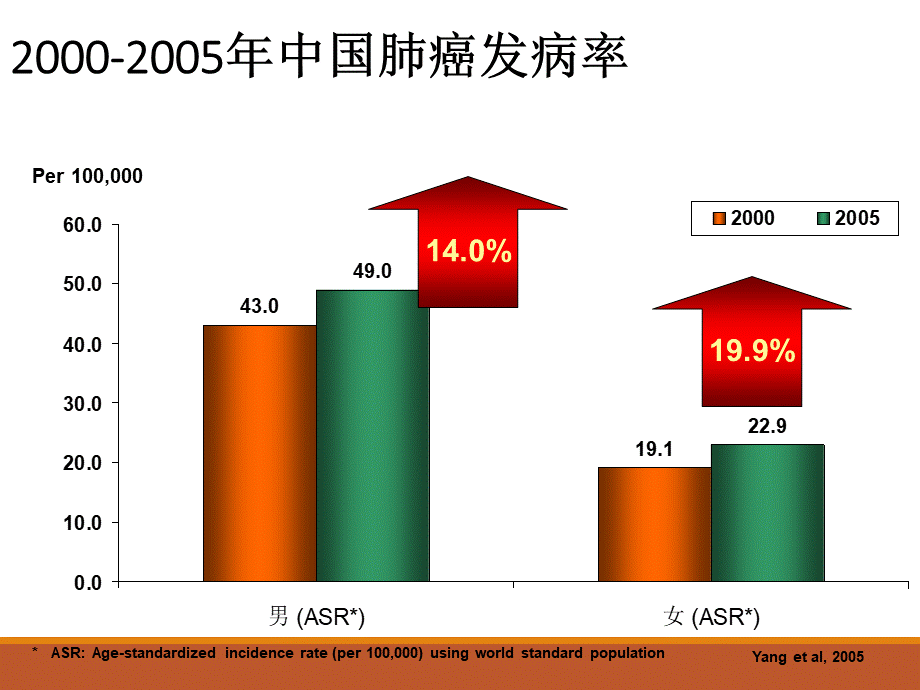 内科学-肺癌的诊治优质PPT.ppt_第3页