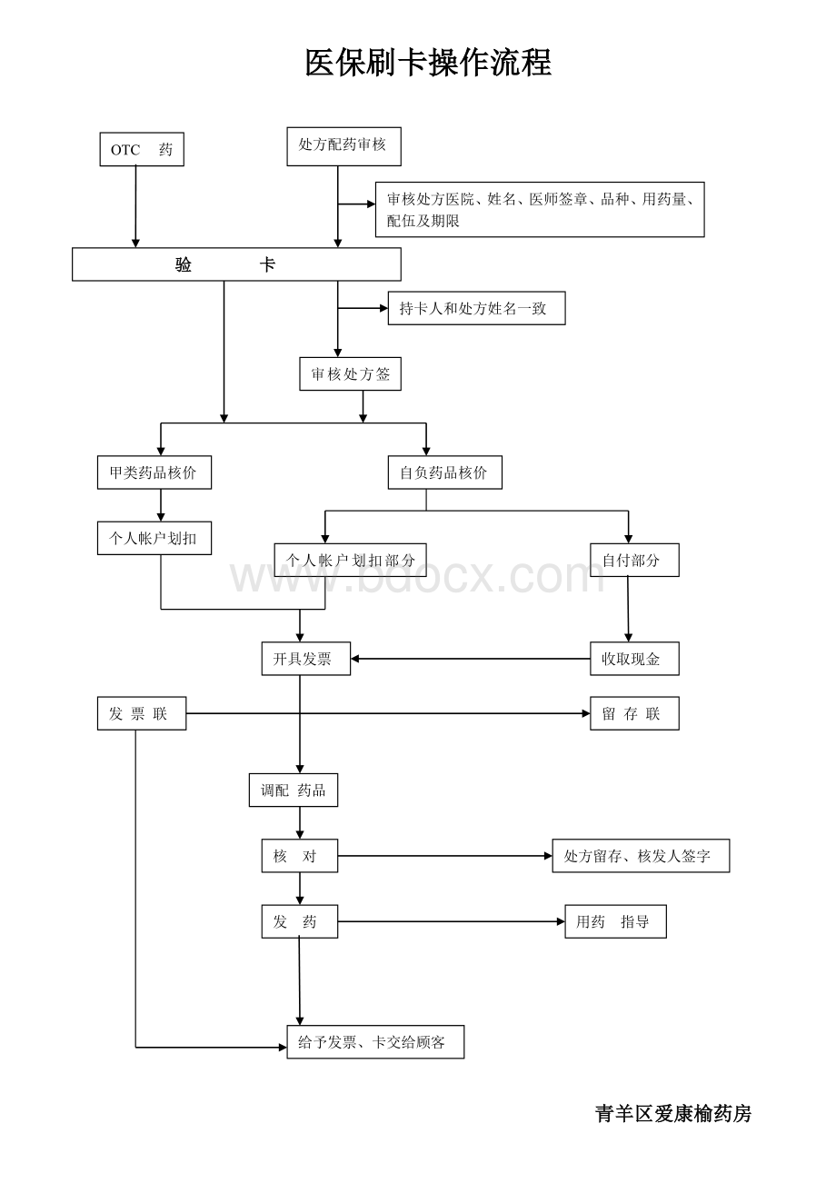 医保刷卡操作流程图.doc