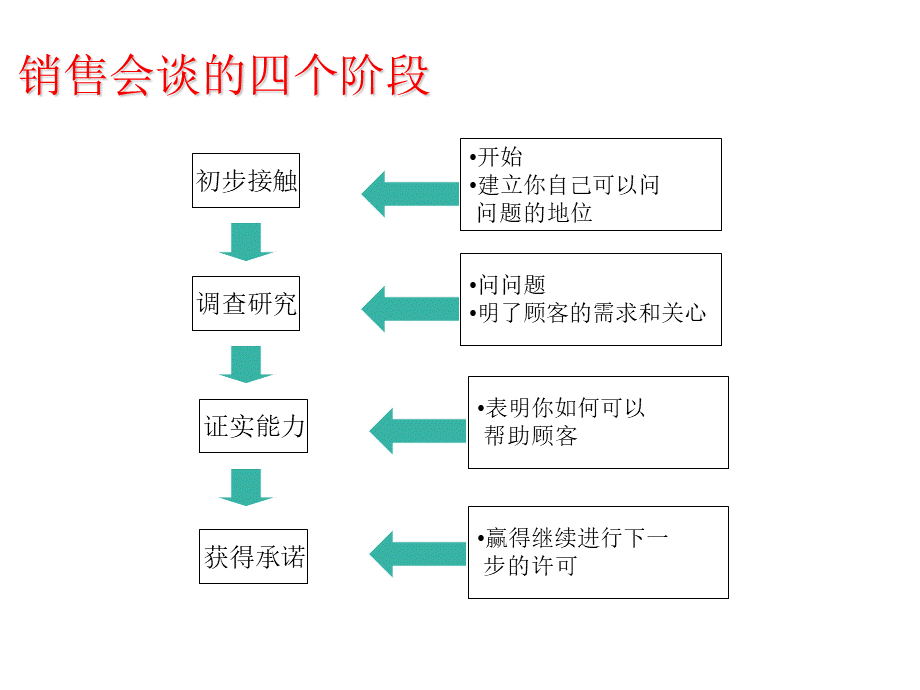 销售技巧ppt课件.ppt_第2页