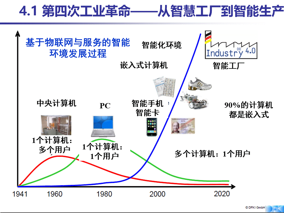 30张PPT-工业4.0图解PPT文档格式.ppt_第2页