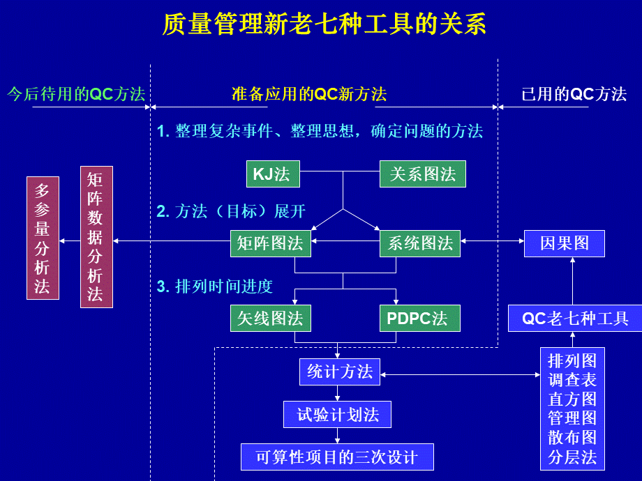 07质量管理的新七种工具PPT课件下载推荐.ppt_第3页